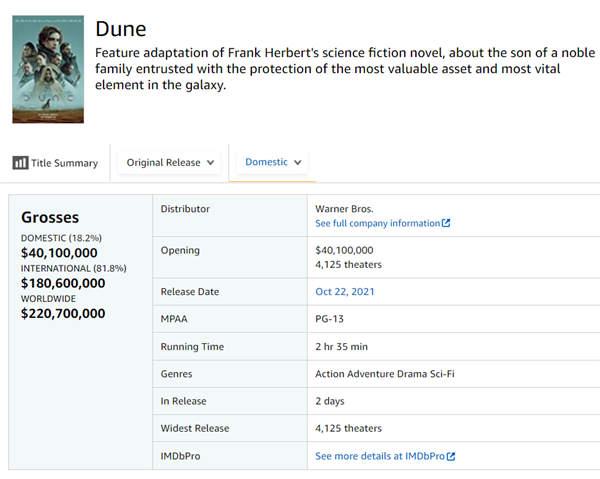 《沙丘》全球票房达2.2亿美元 刷新导演维伦纽瓦个人纪录   (图4)